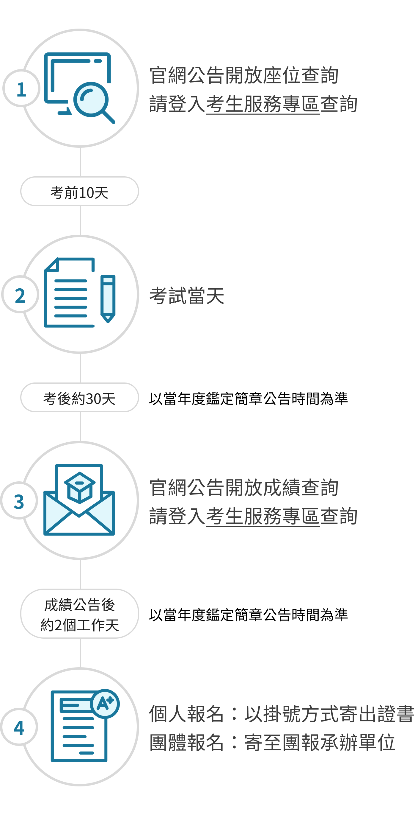考試座位與成績查詢流程圖